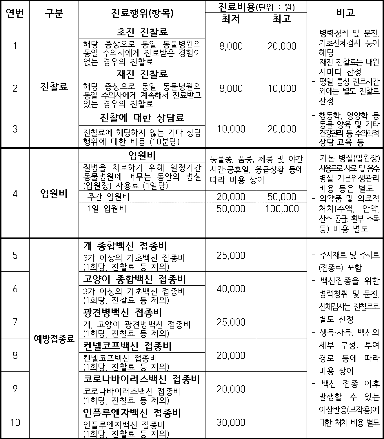 진료 비용