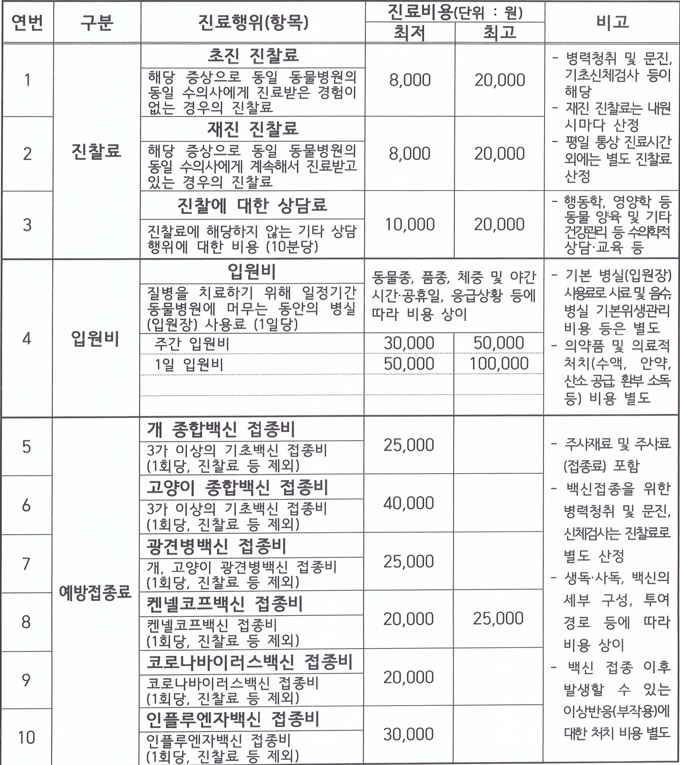 진료 비용